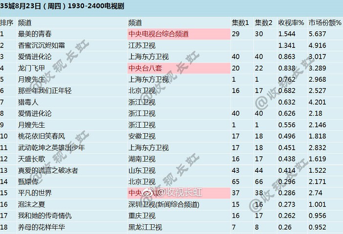 豆瓣高分8.0！董冬冬陳曦譜寫《最美的青春》