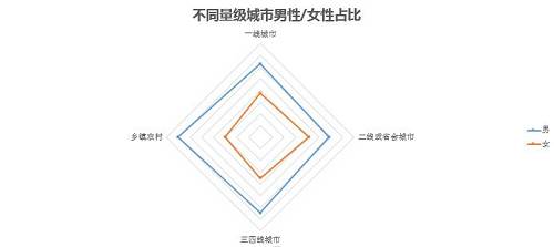 消費(fèi)調(diào)研（下）｜ 一線盛產(chǎn)“剁手族” 最重養(yǎng)生的竟是二三線城市