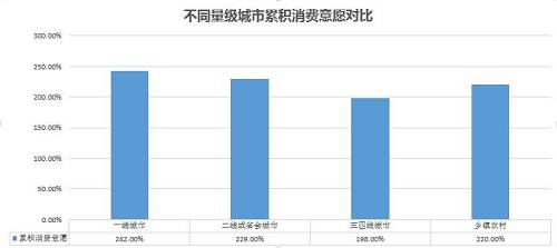 其中，教育、醫(yī)療是熱度最高的兩個(gè)選項(xiàng)。一線城市“剁手族”最多，高達(dá)34.38%的人接下來(lái)要添置大額商品；二三線城市網(wǎng)友在醫(yī)療/保健方面的預(yù)算最充分，有小錢(qián)、有空閑使得他們有條件實(shí)現(xiàn)健康、養(yǎng)生的生活方式；鄉(xiāng)鎮(zhèn)和農(nóng)村正走在城鎮(zhèn)化的路上，消費(fèi)上升空間最大，同時(shí)表現(xiàn)出的購(gòu)房、購(gòu)車意愿最強(qiáng)；在物質(zhì)已相對(duì)豐富的一二線城市，教育、旅行、社交等體驗(yàn)式消費(fèi)則更受追捧。