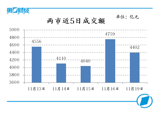 兩市近5日成交額