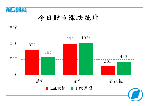 今日股市漲跌統(tǒng)計