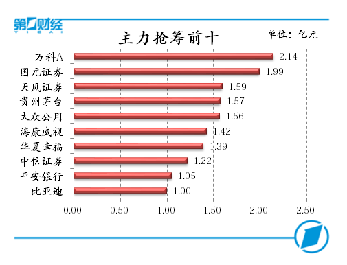 主力搶籌前十