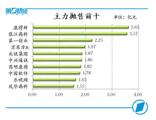 主力拋售前十