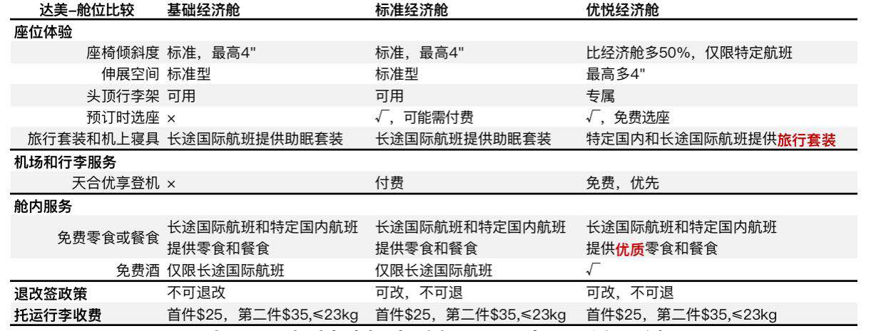 達(dá)美航空的“品牌運價”體系