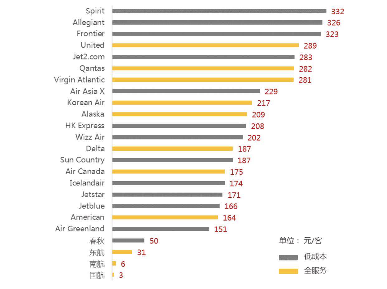 2016年全球航司輔助收入排名