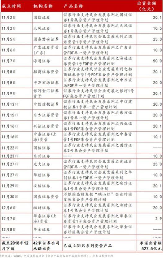 報告認為，證券公司系列資管計劃有望撬動約2000億元資金。