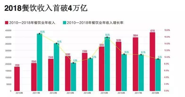 數(shù)據(jù)來源：《中國餐飲報告2019》