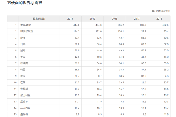 來自世界方便面協(xié)會(huì)的統(tǒng)計(jì)數(shù)據(jù)，也證實(shí)中國(guó)市場(chǎng)迅速回升。