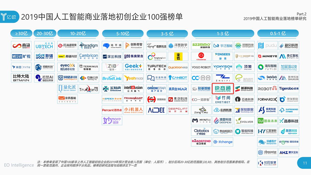 WAIC揭曉2019人工智能商業(yè)落地創(chuàng)企百?gòu)?qiáng)榜單，快商通實(shí)力入選