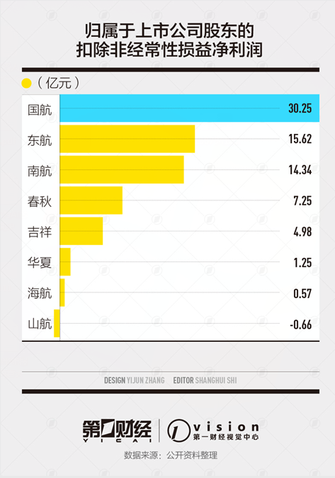 上市航司半年業(yè)績多下滑，補貼卻越來越多了