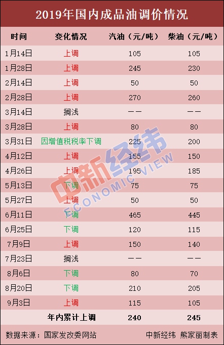 國(guó)內(nèi)油價(jià)或迎“兩連漲” 加滿一箱汽油多花12元