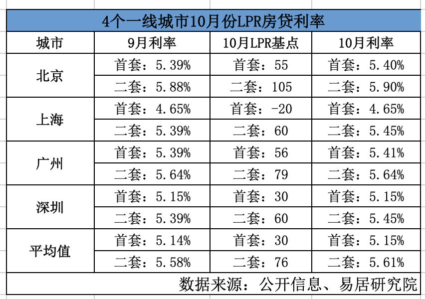 房貸利率換錨平穩(wěn)過渡，未來存進一步下調可能