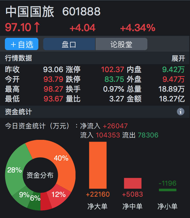 免稅業(yè)務(wù)保持高增長(zhǎng)，中國(guó)國(guó)旅股價(jià)創(chuàng)新高，有望躋身百元股行列