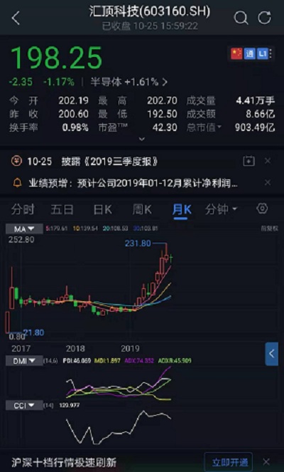 匯頂科技三季度凈利增437%，高管回應(yīng)“減持”稱將引入戰(zhàn)略投資者