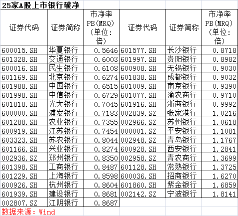 超七成A股上市銀行破凈，穩(wěn)定股價舉措會否奏效