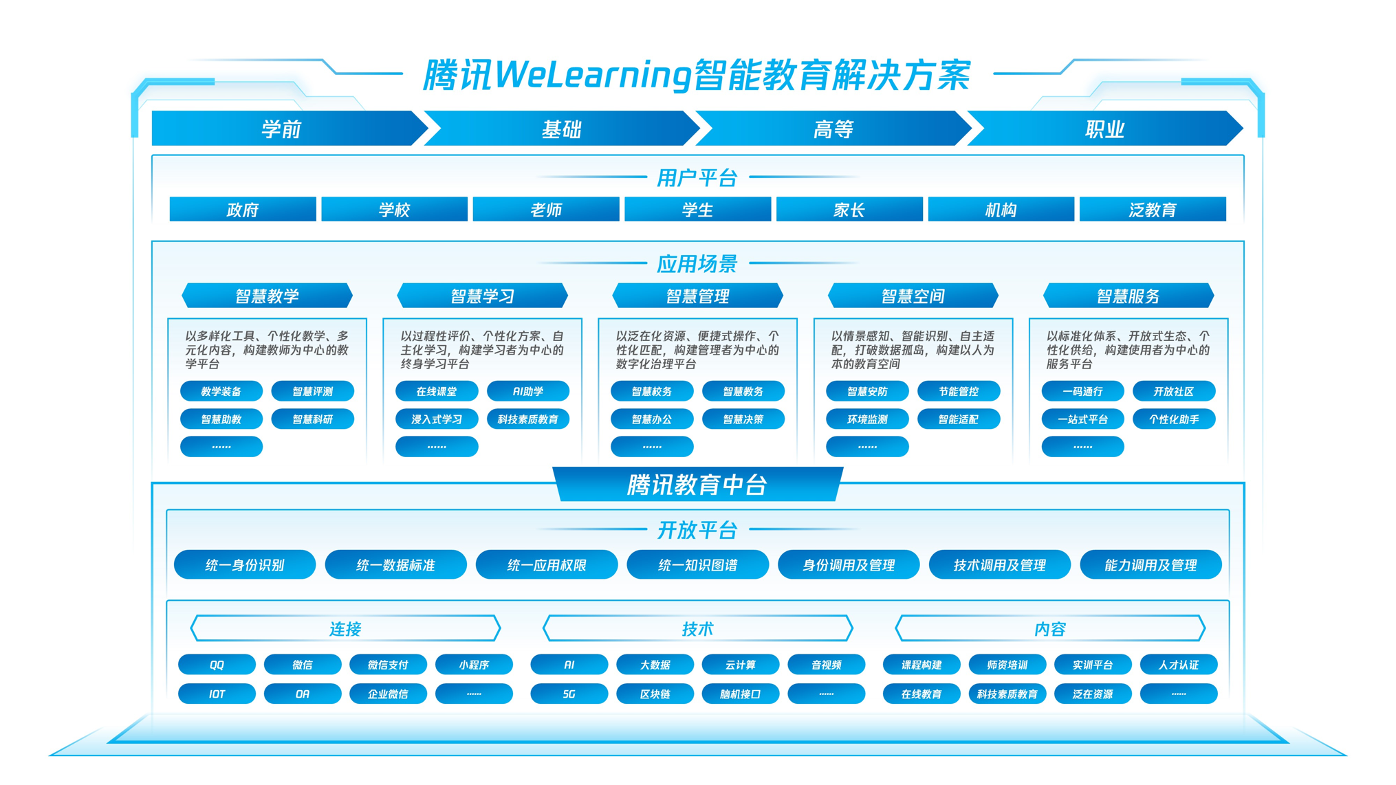 搭建教育中臺(tái)，騰訊能否從B端突破教育邊界？